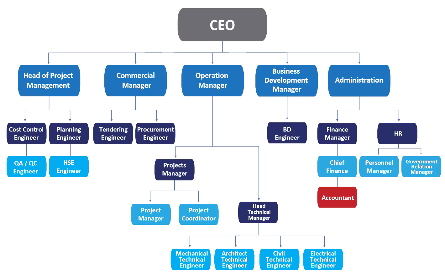 Perfect Solution Contracting Company organization chart