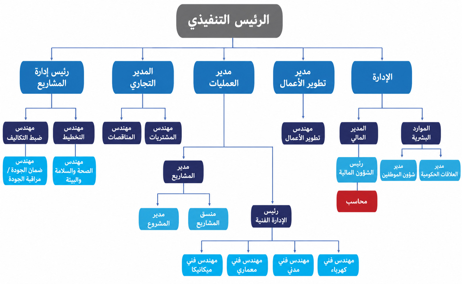 الهيكل التنظيمي لشركة الحلول الأكيدة للمقاولات