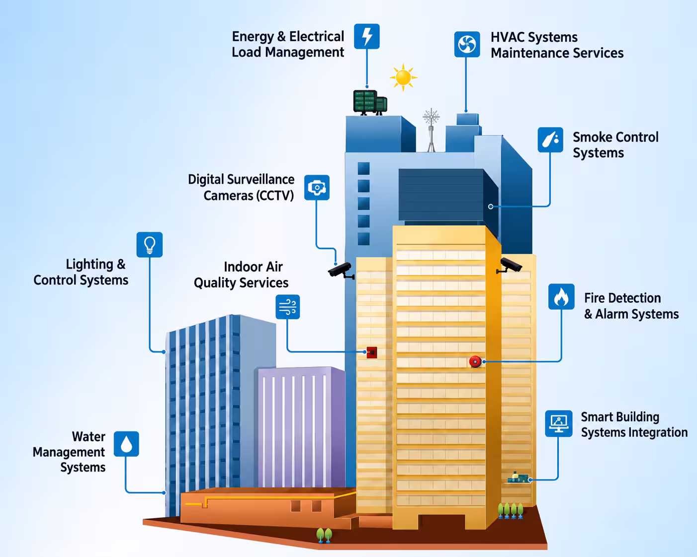 Facility management and building systems maintenance services