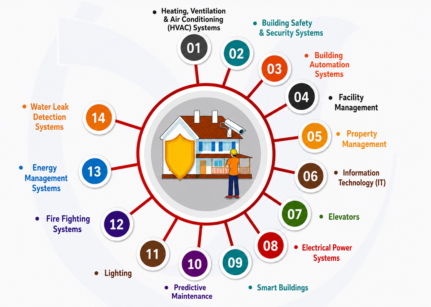 Building Management System services and integrations, described in detail below