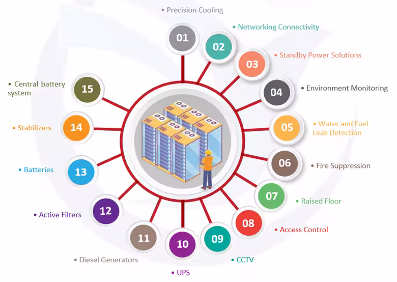 Data center systems and services diagram with services described in detail below