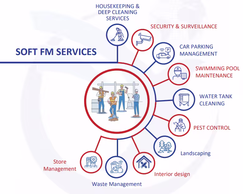 Soft facility management services diagram, with services described below