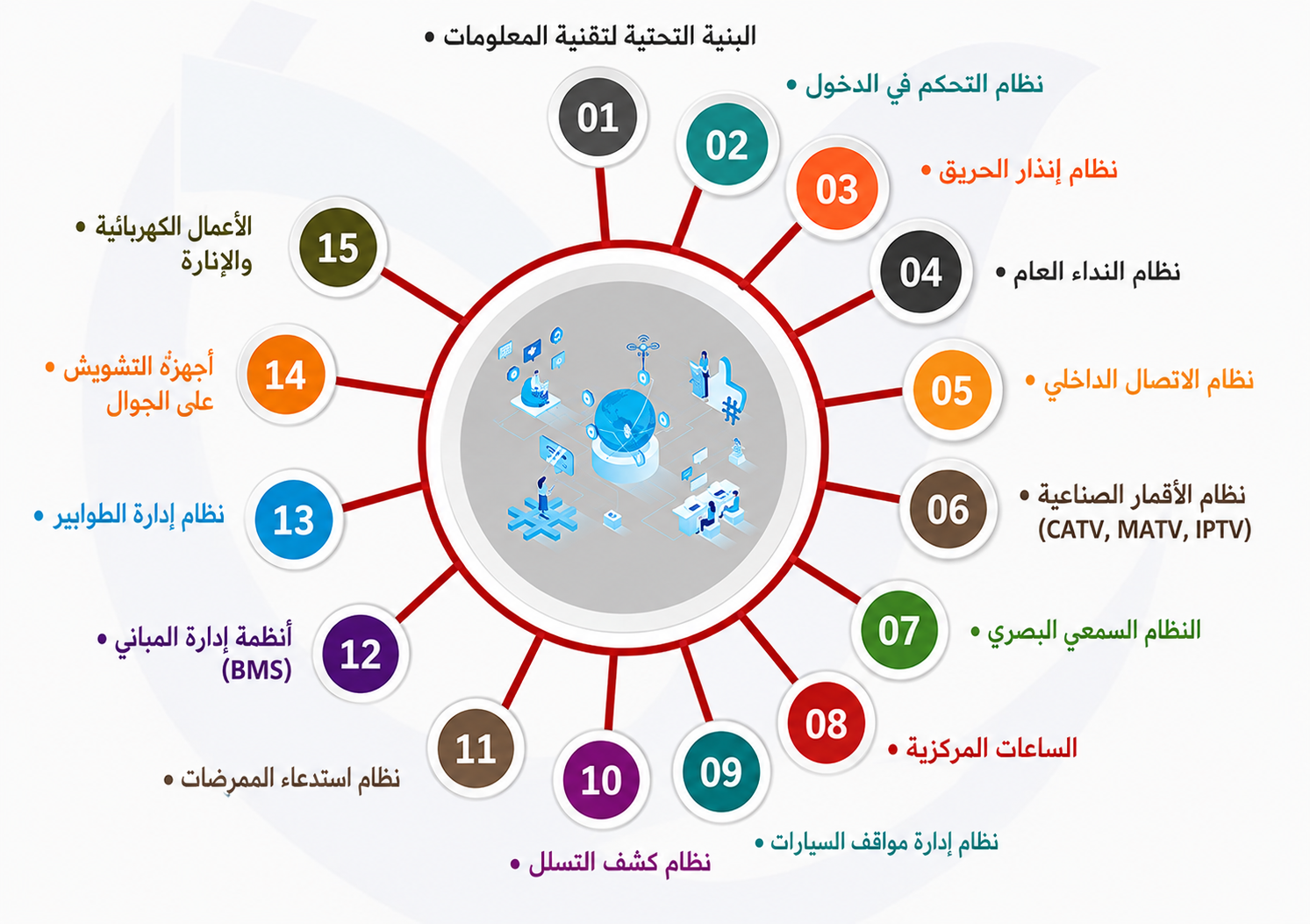 مخطط خدمات تقنية المعلومات وأنظمة التيار المنخفض الموضحة بالتفصيل أدناه