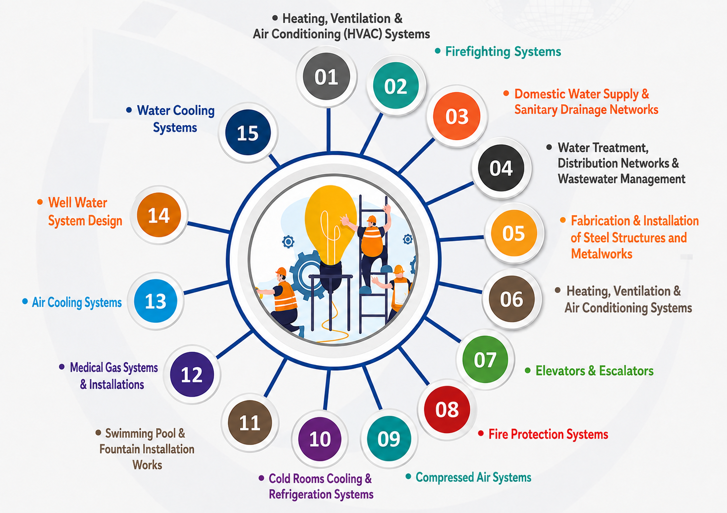 Mechanical engineering and installation capabilities