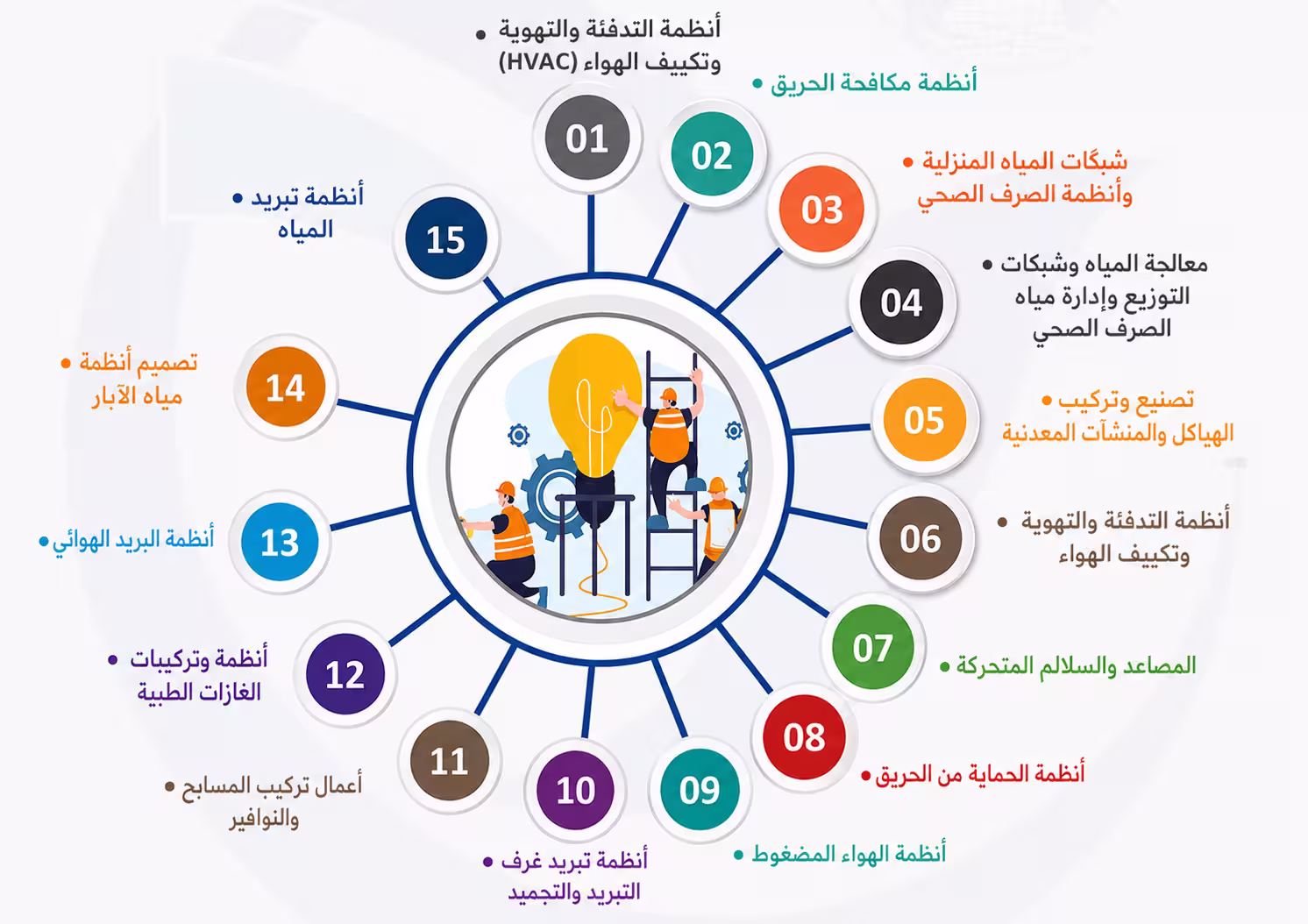مجالات خدمات الهندسة والأعمال الميكانيكية