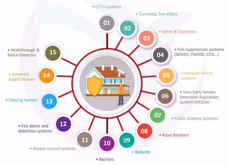Safety and security systems diagram, with services described in detail below