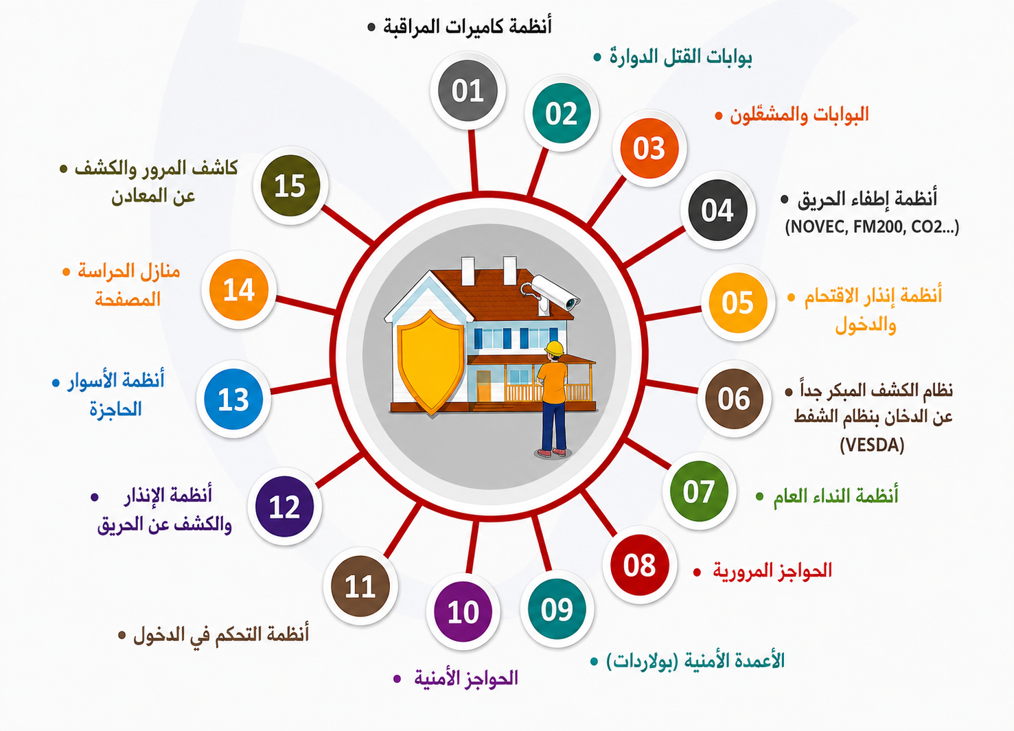مخطط خدمات وأنظمة الأمن والسلامة الموضحة بالتفصيل أدناه